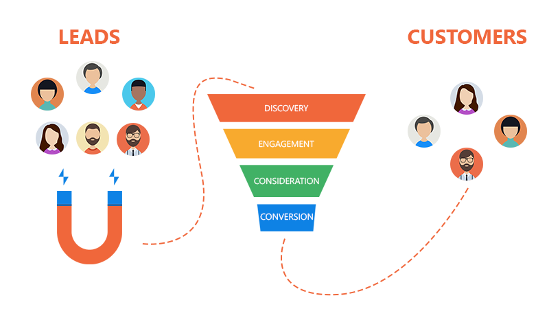 marketing automation funnel