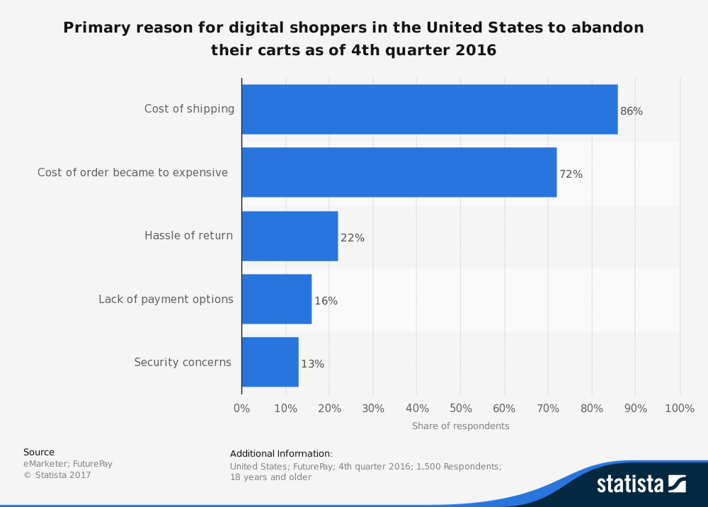 digital-shoppers-reasons-for-abandoning-carts-us-2016