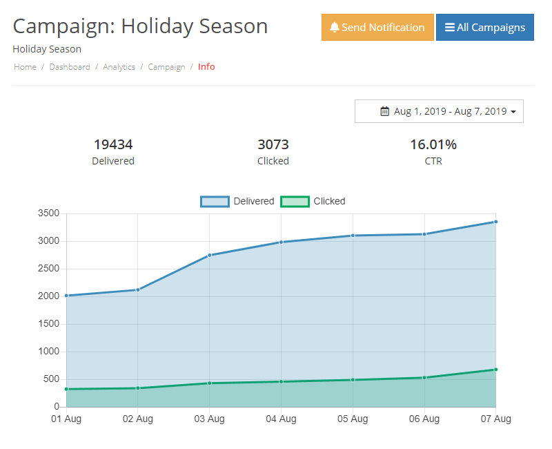 Day to day campaign performance